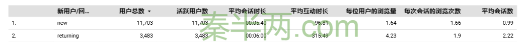秦半两.com的新用户与回访用户的数据差异